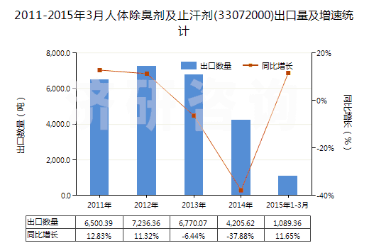 2011-2015年3月人體除臭劑及止汗劑(33072000)出口量及增速統(tǒng)計